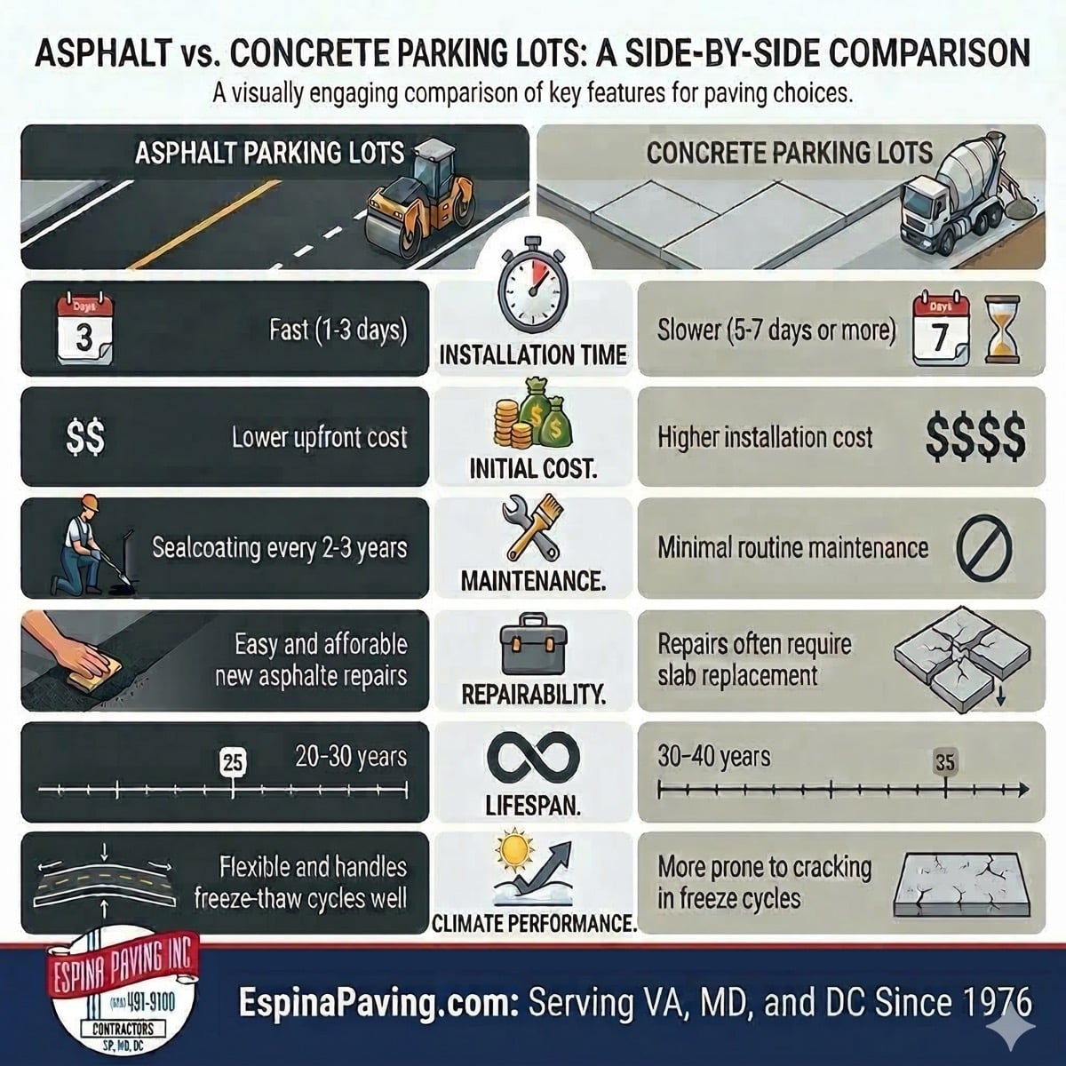 Commercial Parking Lot Asphalt vs Concrete Comparison Table